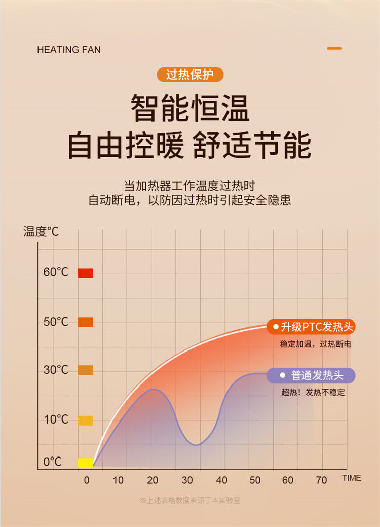New cross - border warm air blower, high - power heater, ceramic PTC household smart electric heater, portable little sun 新款跨境暖风机大功率取暖器陶瓷PTC家用智能电暖器便捷式小太阳 - Zhongshan Star Trade