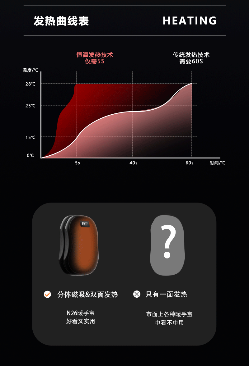 The 2-piece hand warmer is rechargeable, the portable electric hand warmer is reusable, the USB 2-in-1 hand warmer, suitable for outdoor/indoor/warm gifts, suitable for men, women and children