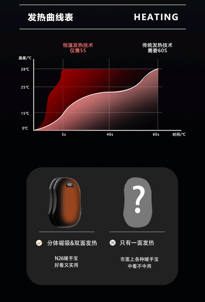 The 2-piece hand warmer is rechargeable, the portable electric hand warmer is reusable, the USB 2-in-1 hand warmer, suitable for outdoor/indoor/warm gifts, suitable for men, women and children